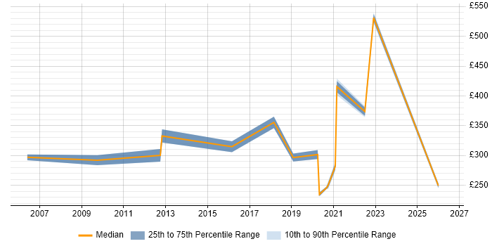 Contractor daily rate distribution trend for jobs in Lancashire citing Patch Management