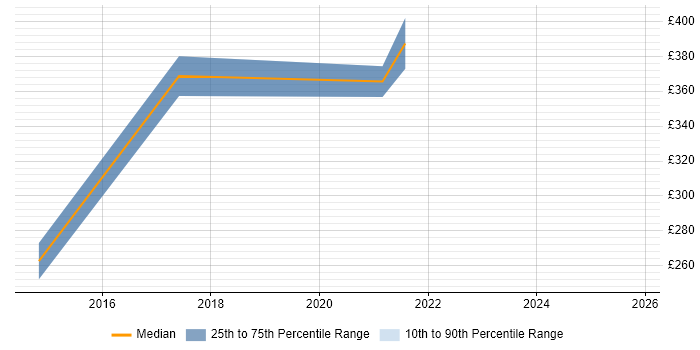 Contractor daily rate distribution trend for Payroll Manager job vacancies in Lancashire
