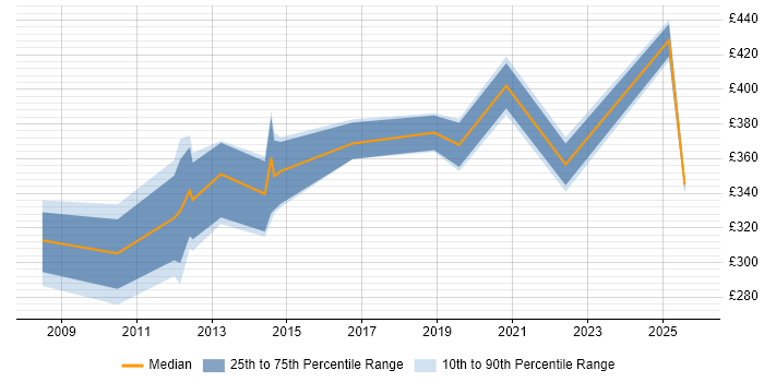 Contractor daily rate distribution trend for jobs in Lancashire citing PCI DSS