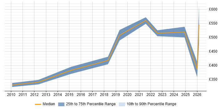 Contractor daily rate distribution trend for jobs in Lancashire citing Penetration Testing