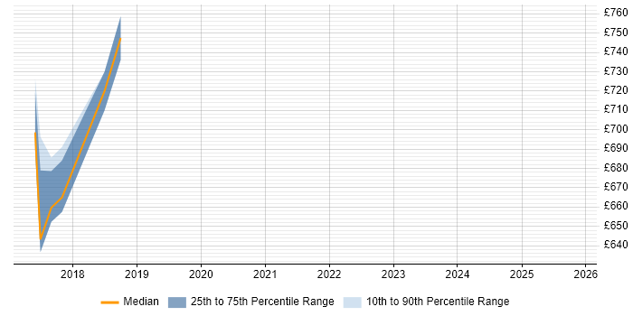 Contractor daily rate distribution trend for jobs in Lancashire citing Pentaho