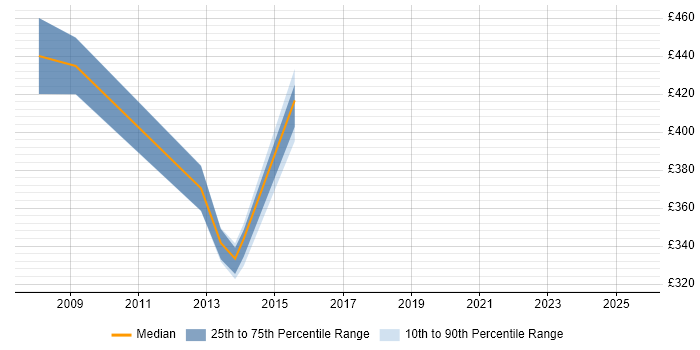 Contractor daily rate distribution trend for jobs in Lancashire citing Performance Analysis Contractor daily rate distribution trend for jobs in Lancashire citing Performance Analysis