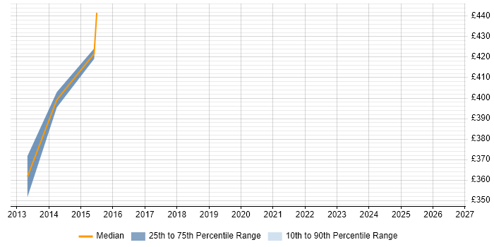 Contractor daily rate distribution trend for Performance Consultant job vacancies in Lancashire