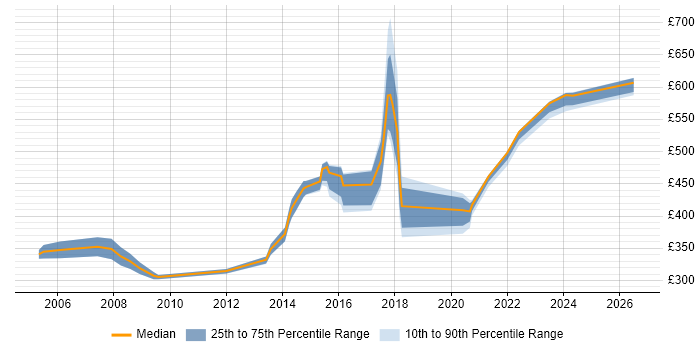 Contractor daily rate distribution trend for jobs in Lancashire citing Performance Management