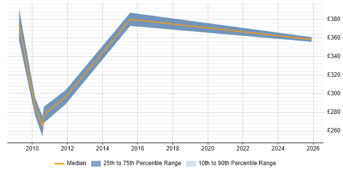 Contractor daily rate distribution trend for jobs in Lancashire citing Performance Measurement