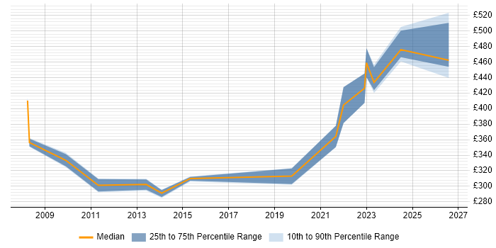 Contractor daily rate distribution trend for jobs in Lancashire citing Performance Metrics