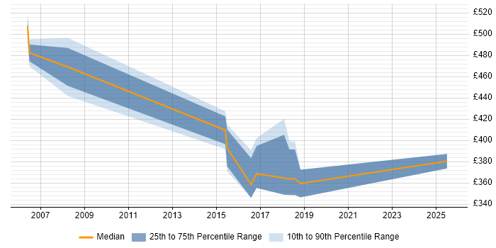 Contractor daily rate distribution trend for jobs in Lancashire citing Performance Optimisation Contractor daily rate distribution trend for jobs in Lancashire citing Performance Optimisation