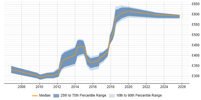 Contractor daily rate distribution trend for jobs in Lancashire citing Perl