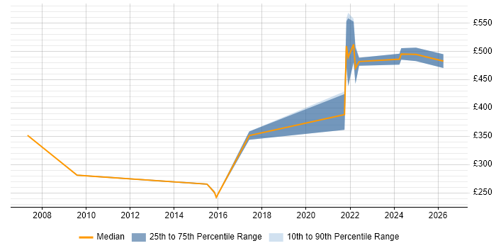 Contractor daily rate distribution trend for jobs in Lancashire citing Pharmaceutical