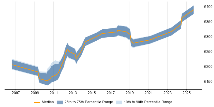 Contractor daily rate distribution trend for PHP Developer job vacancies in Lancashire