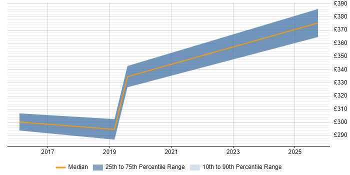 Contractor daily rate distribution trend for PHP Laravel Developer job vacancies in Lancashire