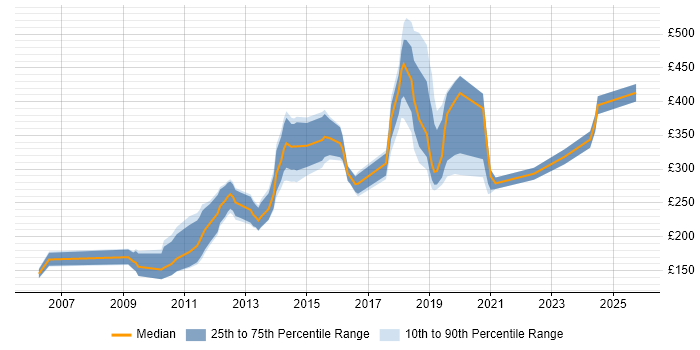 Contractor daily rate distribution trend for jobs in Lancashire citing PHP Contractor daily rate distribution trend for jobs in Lancashire citing PHP