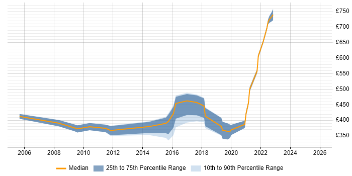 Contractor daily rate distribution trend for jobs in Lancashire citing PKI