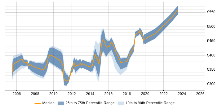 Contractor daily rate distribution trend for jobs in Lancashire citing PL/SQL