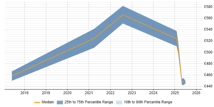 Contractor daily rate distribution trend for jobs in Lancashire citing PLM
