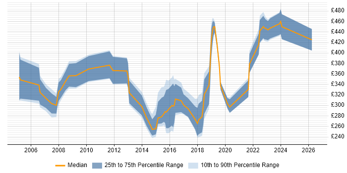 Contractor daily rate distribution trend for jobs in Lancashire citing PMO