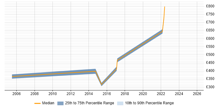 Contractor daily rate distribution trend for jobs in Lancashire citing Police