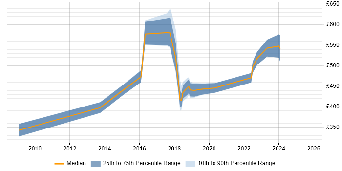 Contractor daily rate distribution trend for jobs in Lancashire citing Portfolio Management