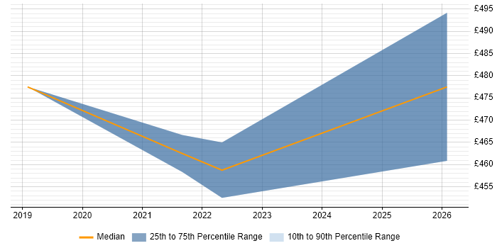 Contractor daily rate distribution trend for jobs in Lancashire citing Postman