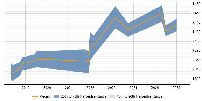 Contractor daily rate distribution trend for Power BI Developer job vacancies in Lancashire