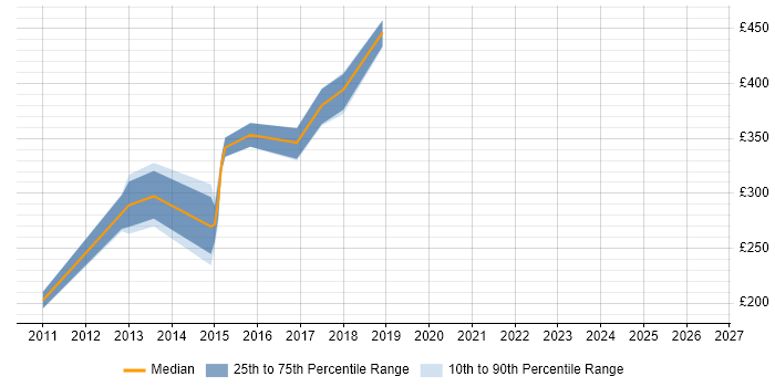 Contractor daily rate distribution trend for jobs in Lancashire citing PowerPivot