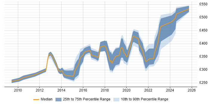 Contractor daily rate distribution trend for jobs in Lancashire citing PowerShell