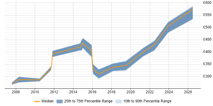 Contractor daily rate distribution trend for jobs in Lancashire citing Presales