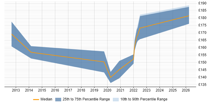 Contractor daily rate distribution trend for 2nd Line Engineer job vacancies in Preston