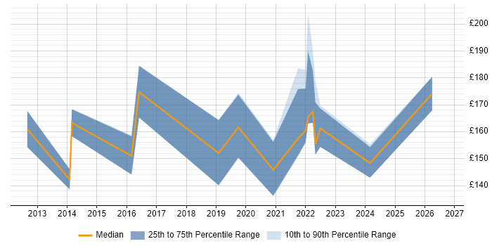 Contractor daily rate distribution trend for 2nd Line Support job vacancies in Preston
