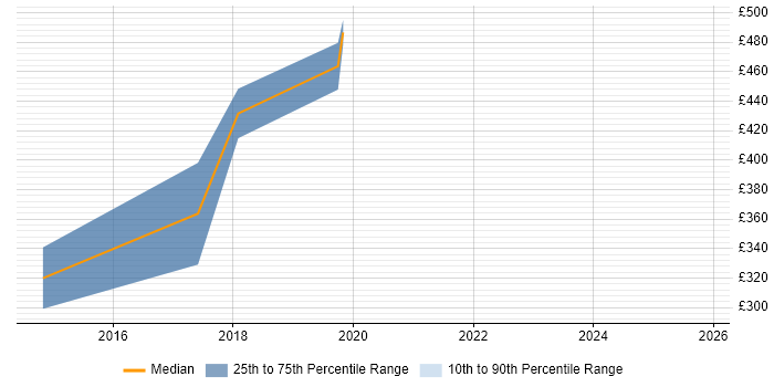 Contractor daily rate distribution trend for jobs in Preston citing ABAP