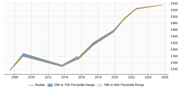 Contractor daily rate distribution trend for jobs in Preston citing Acceptance Criteria Contractor daily rate distribution trend for jobs in Preston citing Acceptance Criteria