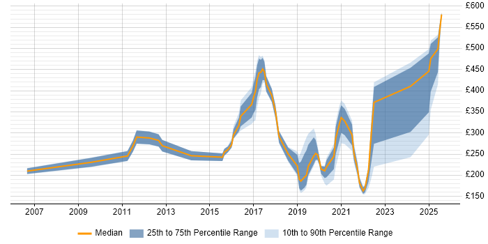 Contractor daily rate distribution trend for jobs in Preston citing Active Directory