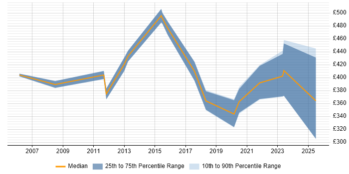 Contractor daily rate distribution trend for jobs in Preston citing Aerospace