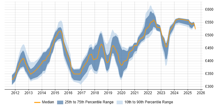 Contractor daily rate distribution trend for jobs in Preston citing Agile