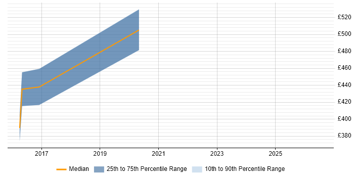 Contractor daily rate distribution trend for jobs in Preston citing Amazon S3