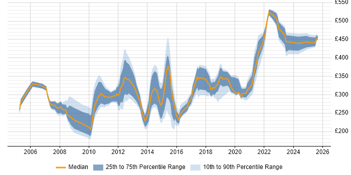 Contractor daily rate distribution trend for Analyst job vacancies in Preston