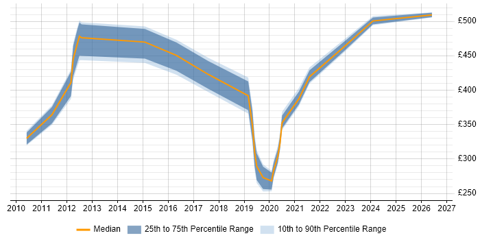 Contractor daily rate distribution trend for jobs in Preston citing Analytics