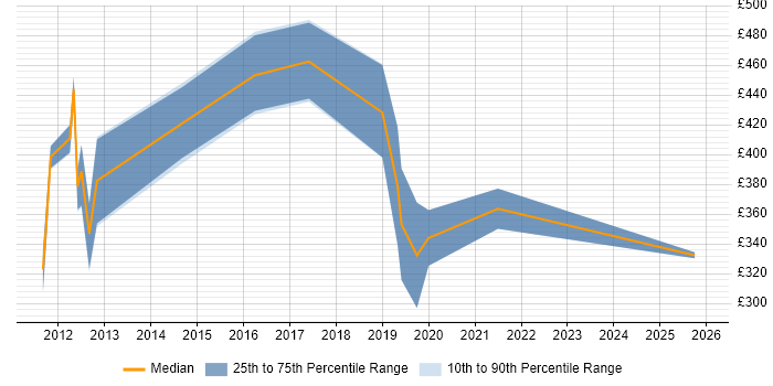 Contractor daily rate distribution trend for jobs in Preston citing Apache