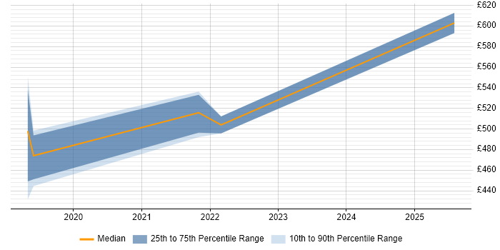 Contractor daily rate distribution trend for jobs in Preston citing API Development