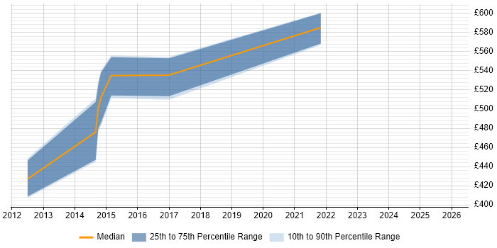 Contractor daily rate distribution trend for jobs in Preston citing Application Security