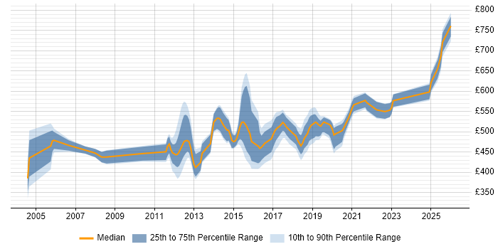 Contractor daily rate distribution trend for Architect job vacancies in Preston