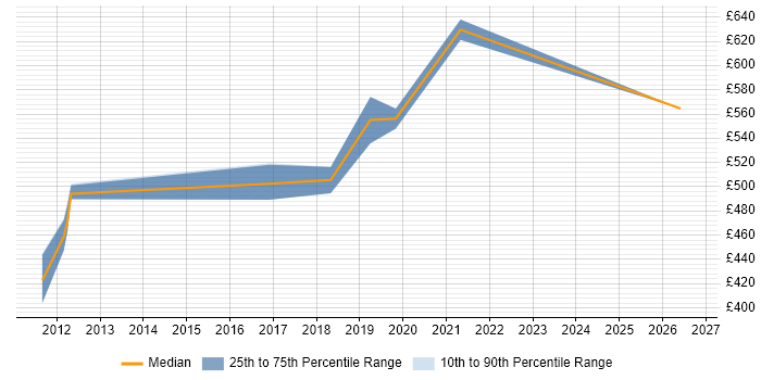 Contractor daily rate distribution trend for jobs in Preston citing Architectural Design