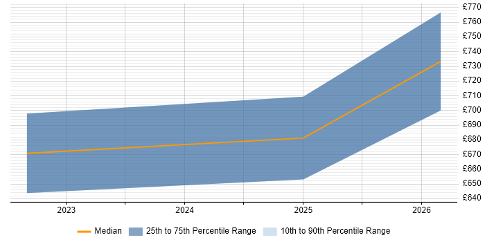 Contractor daily rate distribution trend for jobs in Preston citing Architectural Patterns