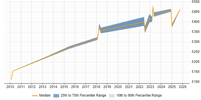 Contractor daily rate distribution trend for jobs in Preston citing Asset Management