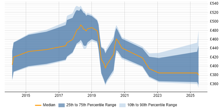 Contractor daily rate distribution trend for jobs in Preston citing AWS