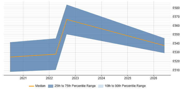 Contractor daily rate distribution trend for Azure Architect job vacancies in Preston