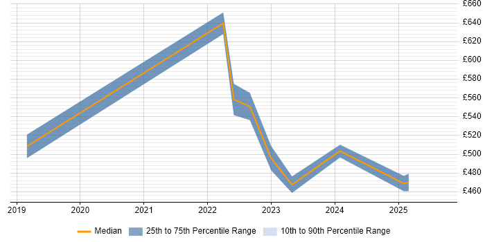 Contractor daily rate distribution trend for jobs in Preston citing Azure DevOps
