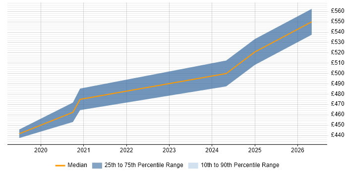 Contractor daily rate distribution trend for Azure Engineer job vacancies in Preston