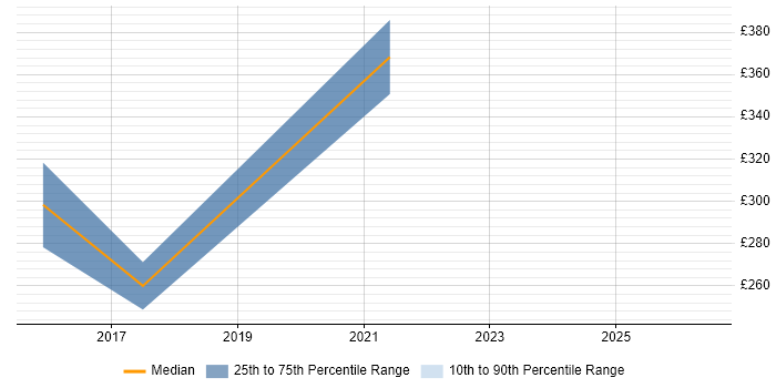 Contractor daily rate distribution trend for jobs in Preston citing B2B
