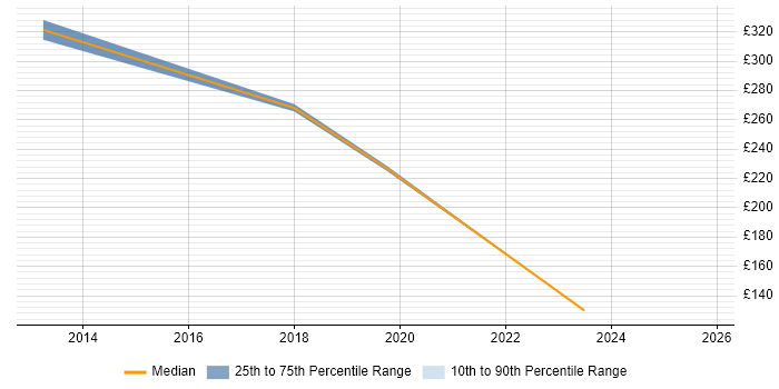 Contractor daily rate distribution trend for jobs in Preston citing Back Office
